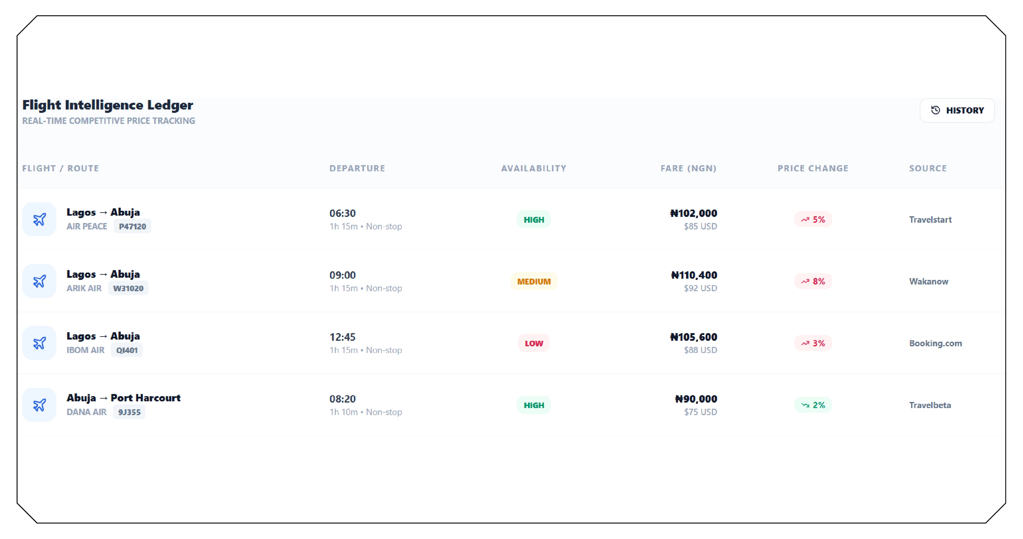 The Growing Need for Flight Price Intelligence in Nigeria